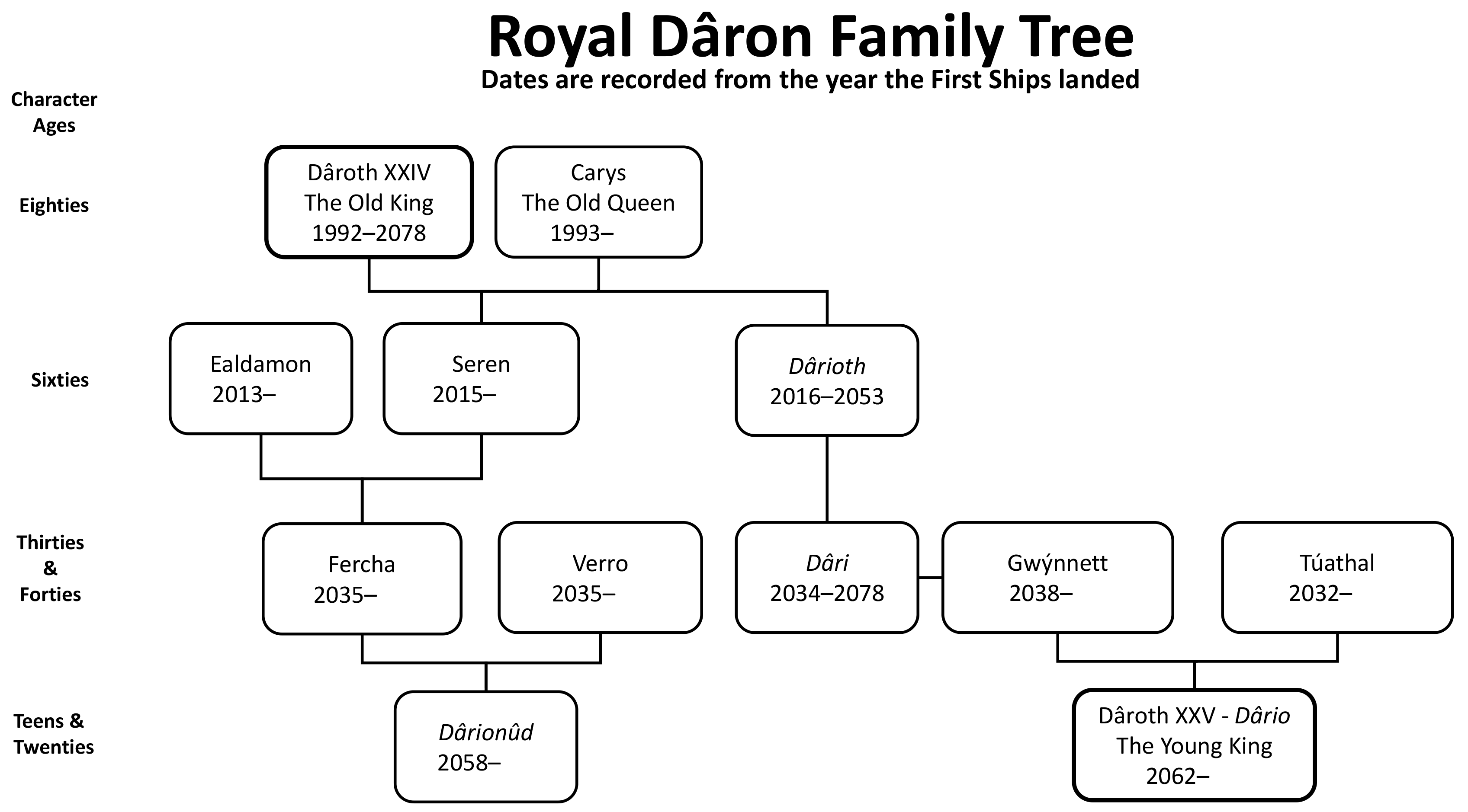 Royal Daron Family Tree